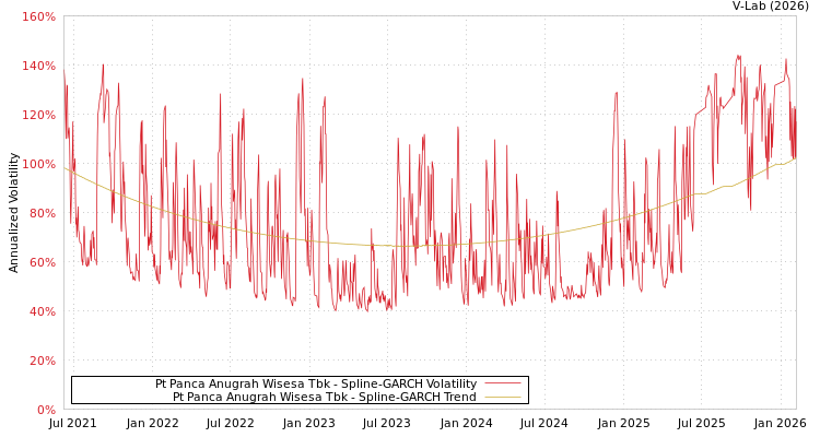 graph of Pt Panca Anugrah Wisesa Tbk SGARCH