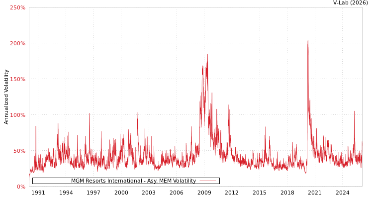 graph of MGM Resorts International AMEM