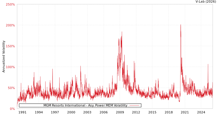 graph of MGM Resorts International APMEM