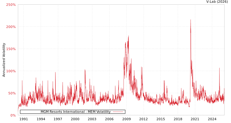 graph of MGM Resorts International MEM