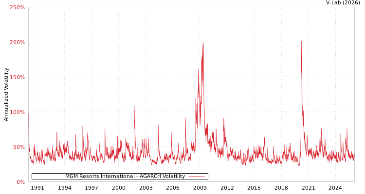 graph of MGM Resorts International AGARCH