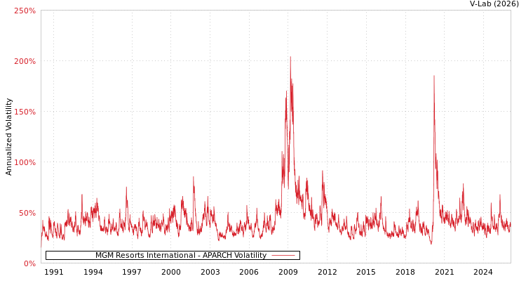 graph of MGM Resorts International APARCH