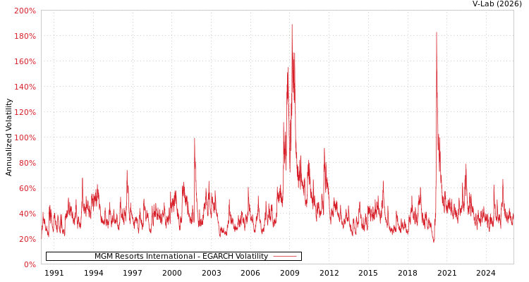 graph of MGM Resorts International EGARCH