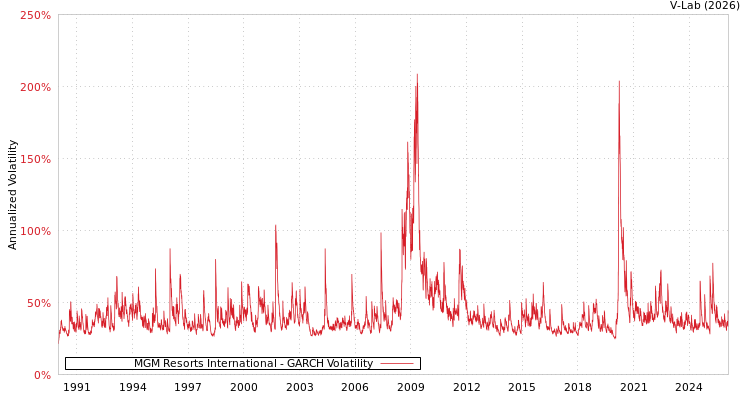graph of MGM Resorts International GARCH