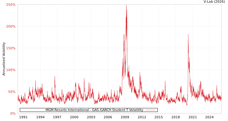 graph of MGM Resorts International GAS-GARCH-T