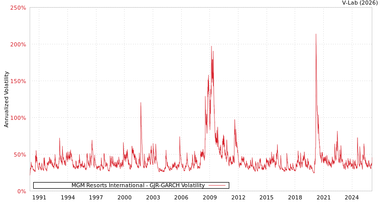 graph of MGM Resorts International GJR-GARCH