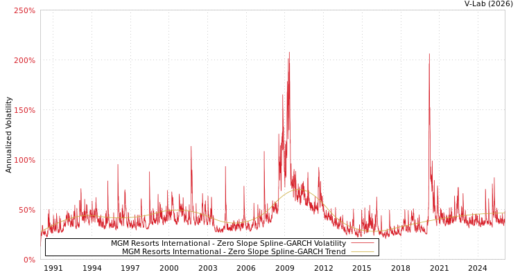 graph of MGM Resorts International S0GARCH