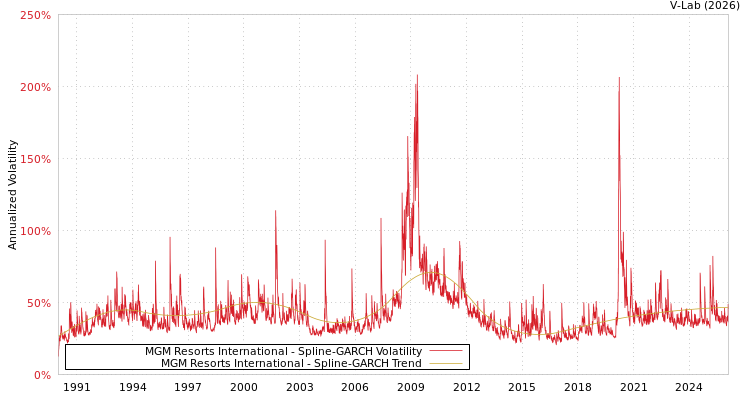 graph of MGM Resorts International SGARCH