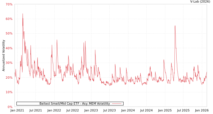 graph of Ballast Small/Mid Cap ETF AMEM