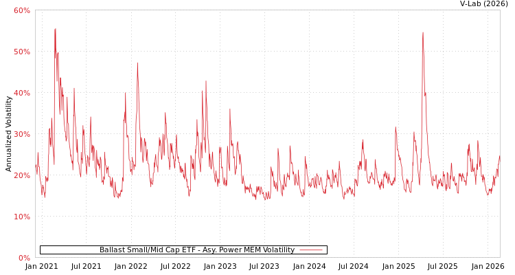 graph of Ballast Small/Mid Cap ETF APMEM