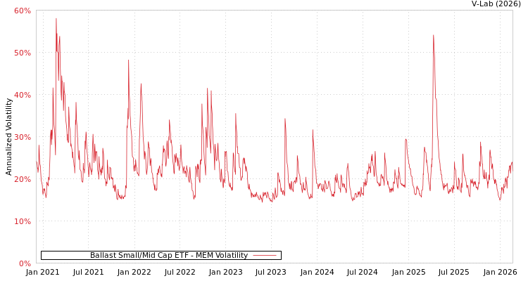 graph of Ballast Small/Mid Cap ETF MEM