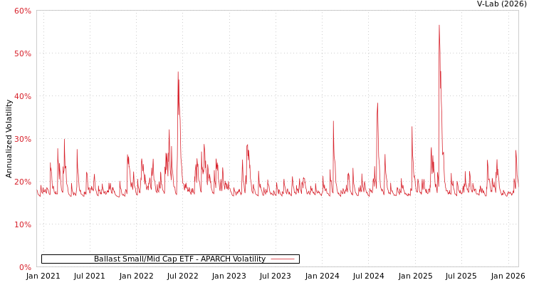 graph of Ballast Small/Mid Cap ETF APARCH