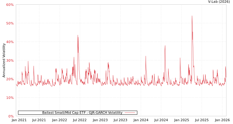 graph of Ballast Small/Mid Cap ETF GJR-GARCH