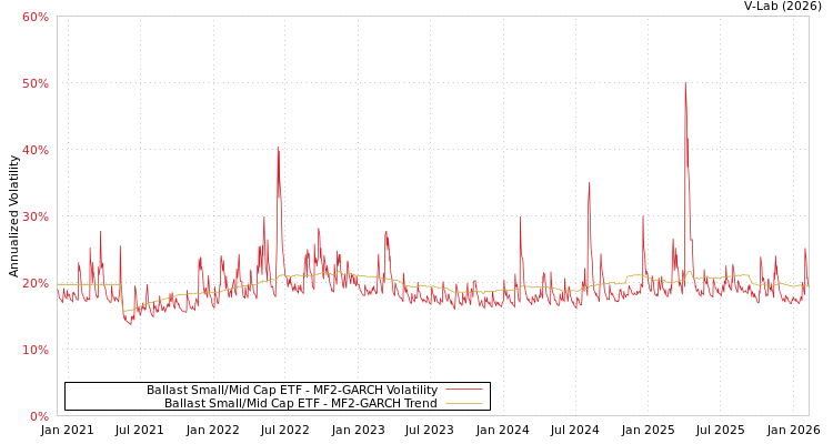 graph of Ballast Small/Mid Cap ETF MF2-GARCH