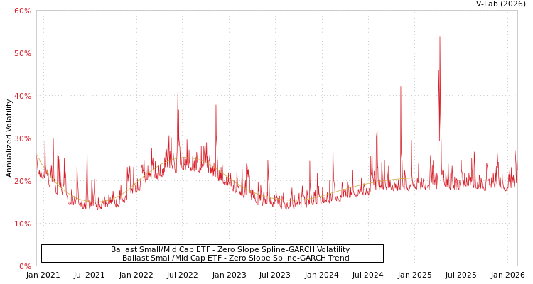 graph of Ballast Small/Mid Cap ETF S0GARCH