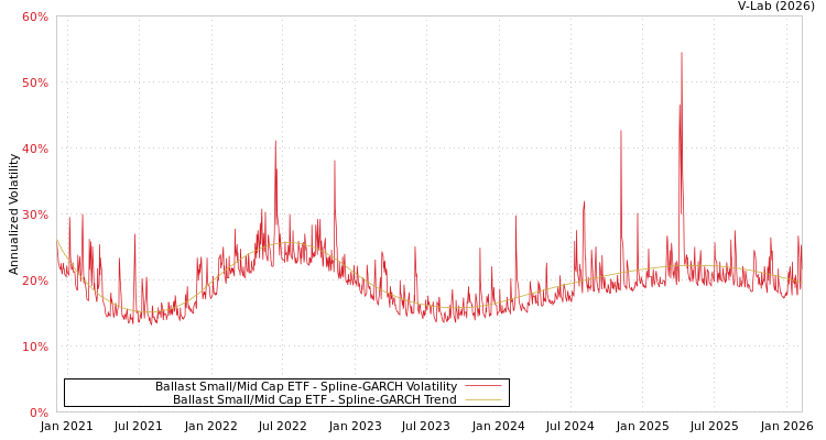graph of Ballast Small/Mid Cap ETF SGARCH
