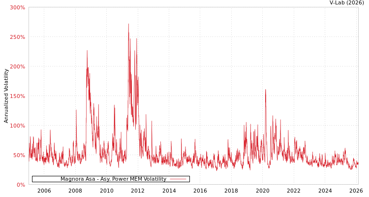 graph of Magnora Asa APMEM