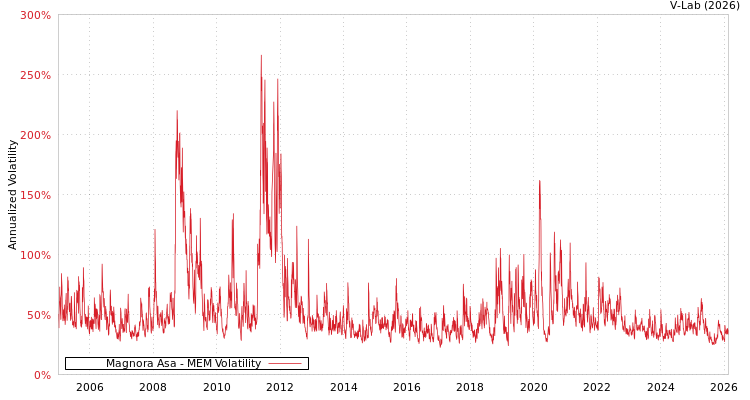 graph of Magnora Asa MEM