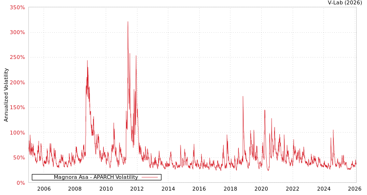 graph of Magnora Asa APARCH
