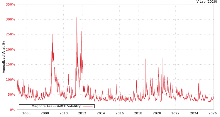 graph of Magnora Asa GARCH