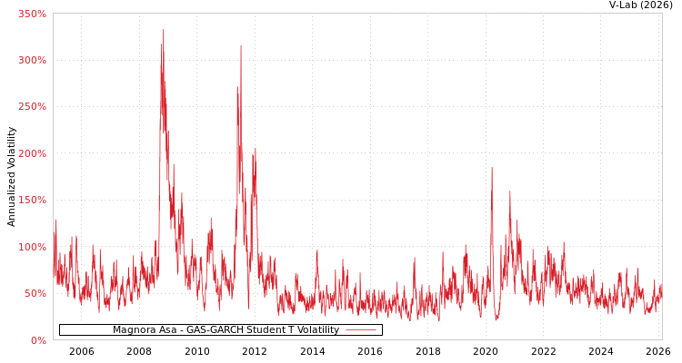 graph of Magnora Asa GAS-GARCH-T