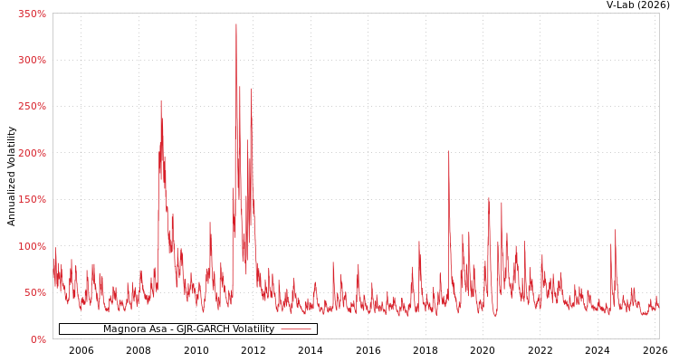 graph of Magnora Asa GJR-GARCH