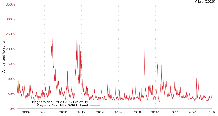 graph of Magnora Asa MF2-GARCH