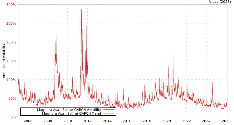graph of Magnora Asa SGARCH
