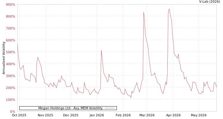 graph of Megan Holdings Ltd AMEM