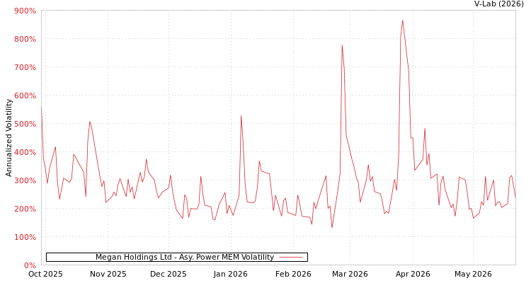 graph of Megan Holdings Ltd APMEM