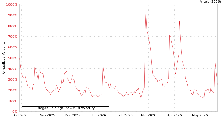 graph of Megan Holdings Ltd MEM