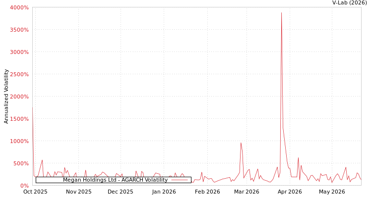 graph of Megan Holdings Ltd AGARCH