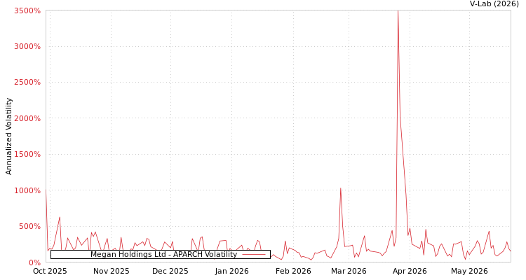 graph of Megan Holdings Ltd APARCH