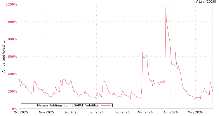 graph of Megan Holdings Ltd EGARCH