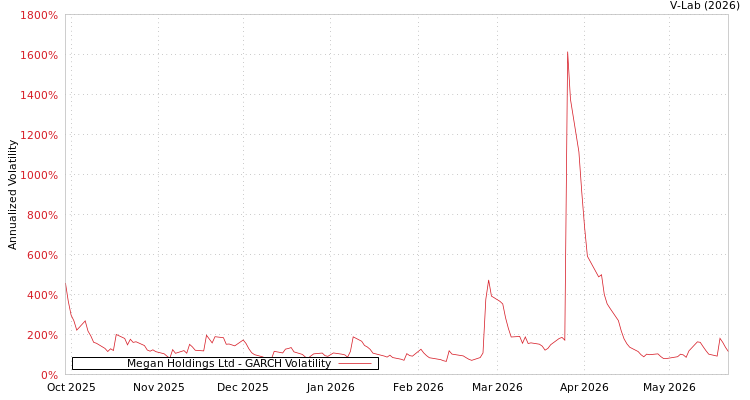graph of Megan Holdings Ltd GARCH
