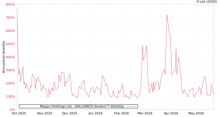 graph of Megan Holdings Ltd GAS-GARCH-T