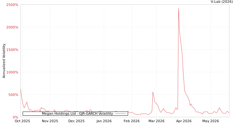 graph of Megan Holdings Ltd GJR-GARCH