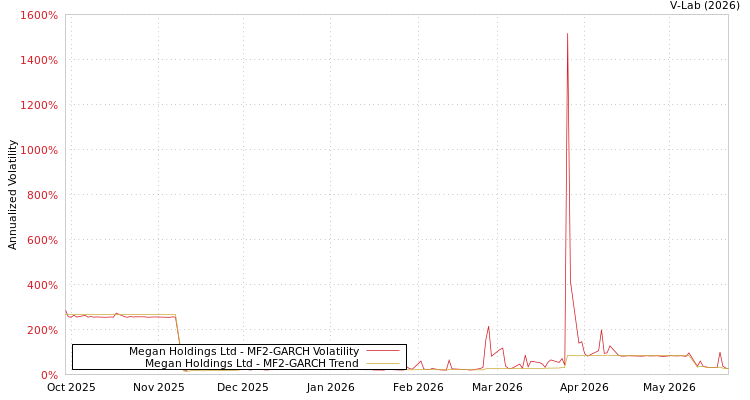 graph of Megan Holdings Ltd MF2-GARCH