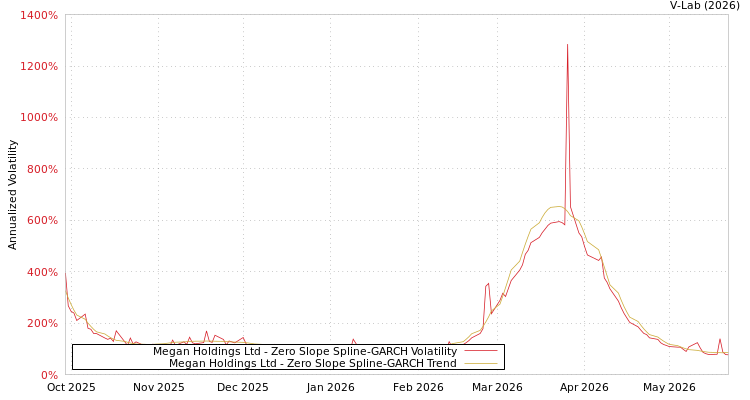 graph of Megan Holdings Ltd S0GARCH