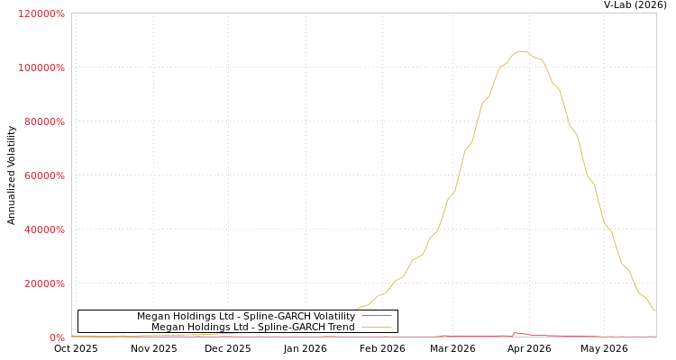 graph of Megan Holdings Ltd SGARCH