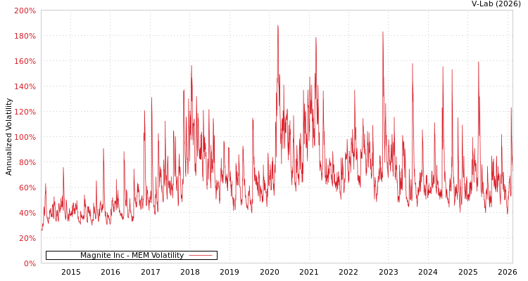 graph of Magnite Inc MEM