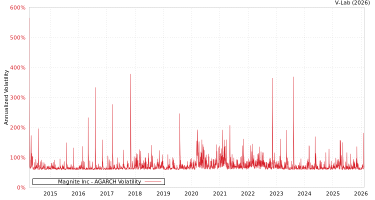 graph of Magnite Inc AGARCH