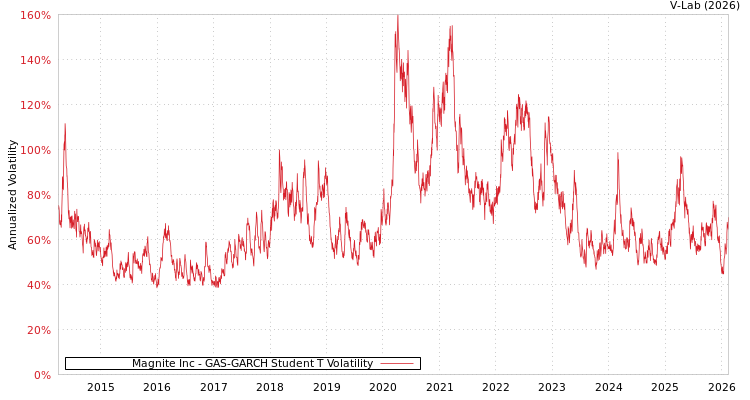 graph of Magnite Inc GAS-GARCH-T