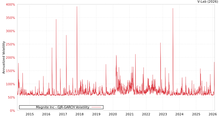 graph of Magnite Inc GJR-GARCH