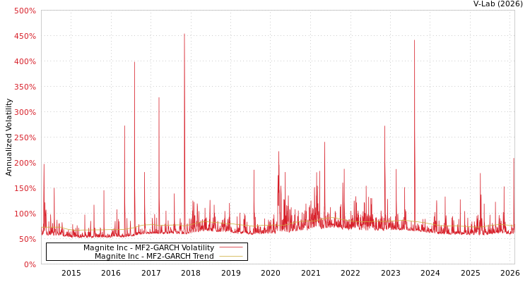 graph of Magnite Inc MF2-GARCH