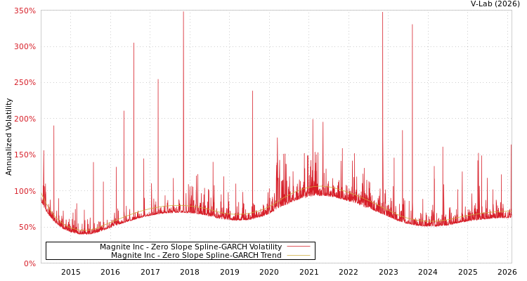 graph of Magnite Inc S0GARCH