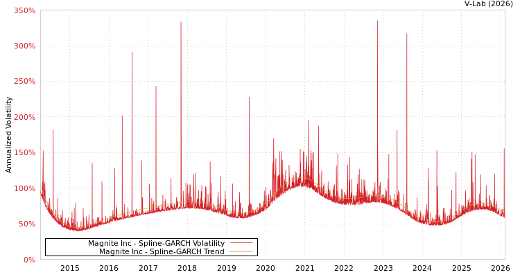graph of Magnite Inc SGARCH