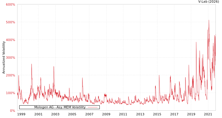 graph of Mologen AG AMEM