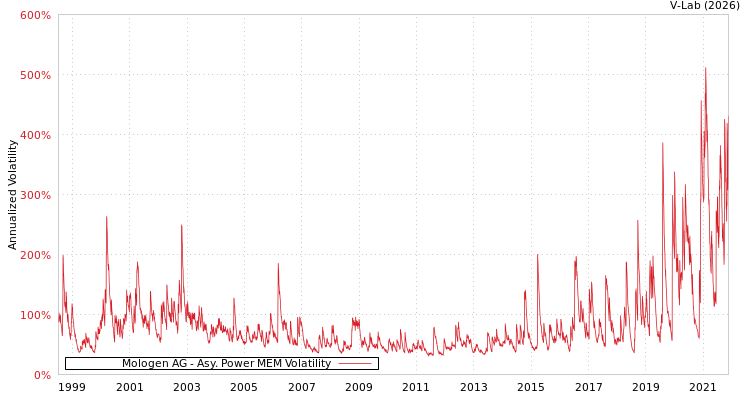graph of Mologen AG APMEM