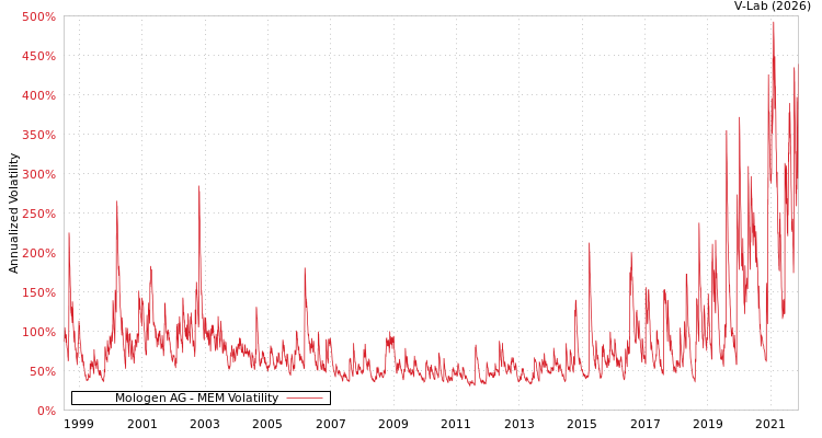 graph of Mologen AG MEM